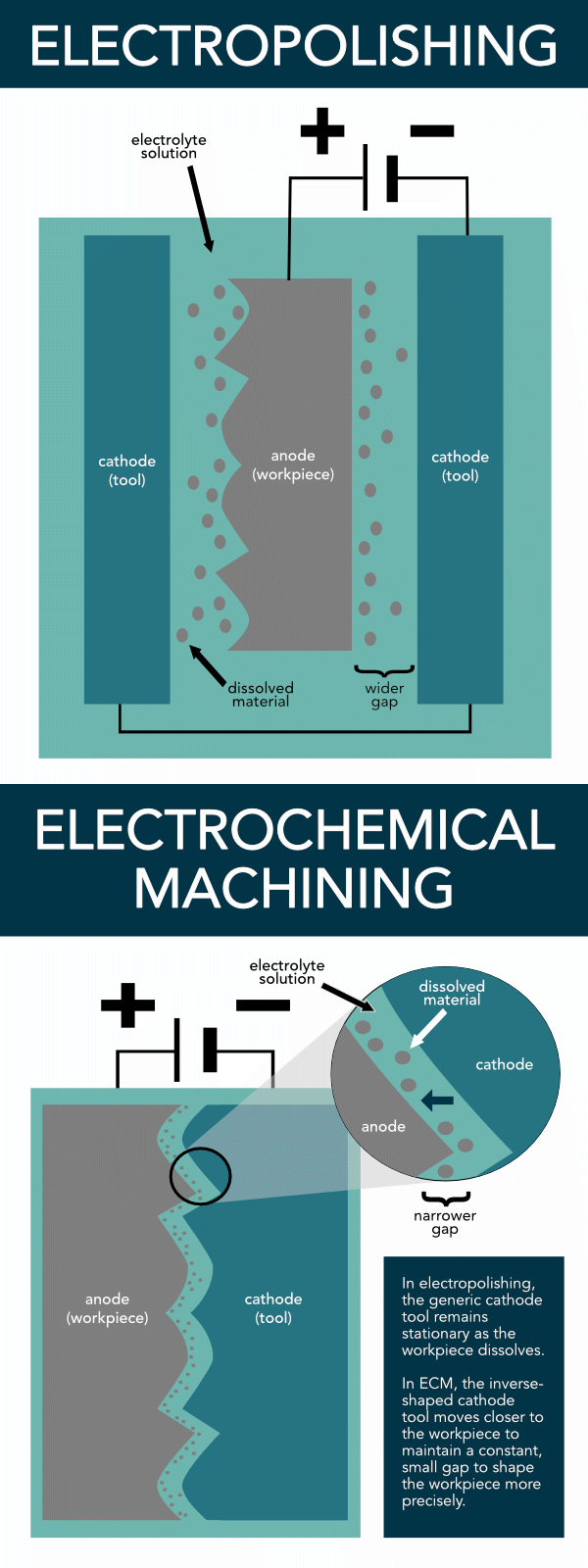 Electropolishing vs. Electrochemical Machining