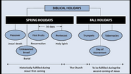 Understanding Biblical Holidays: The Feasts of the Lord