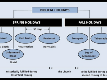 Understanding Biblical Holidays
The Feasts of the Lord