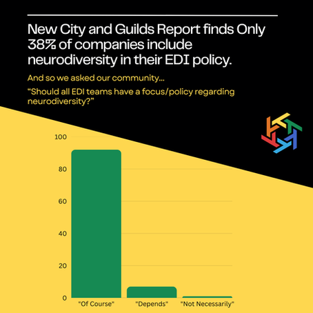 📉 Only 38% of companies include neurodiversity in their EDI policy.