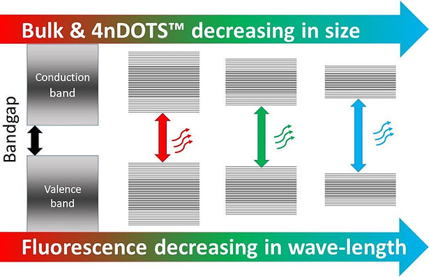 Bandgap of semicinductor 4nDOTS