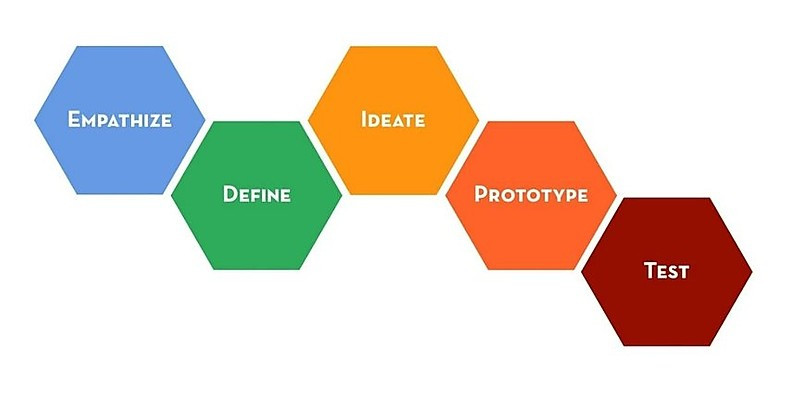 Stanford D:School Design Thinking Framework