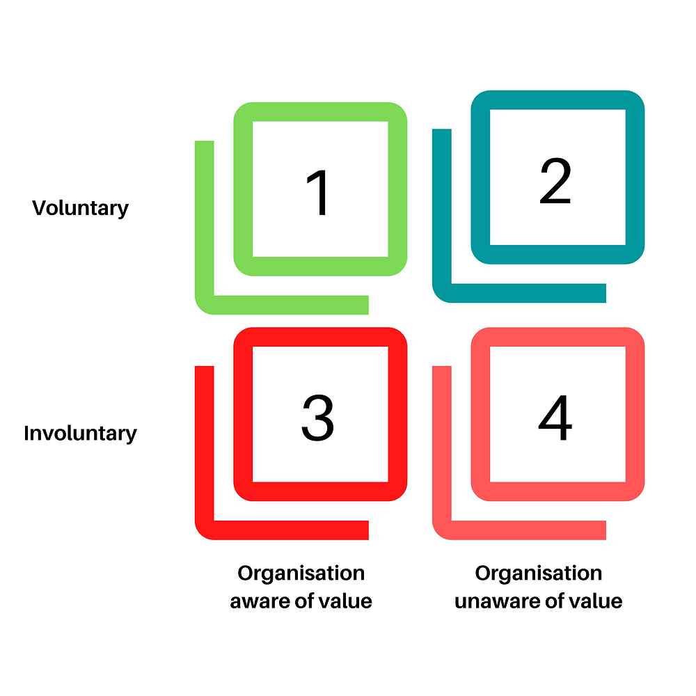Motivation Value Awareness matrix