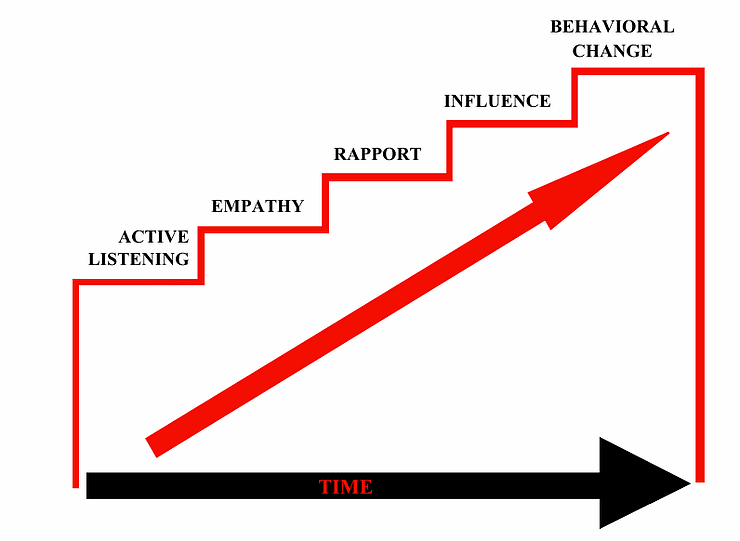 FBI Behavioural Change Stairway Model (Vecchi et al., 2005, p. 533-551)