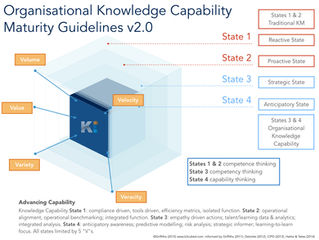 How mature is your organisational knowledge capability (or do you still practice KM)?