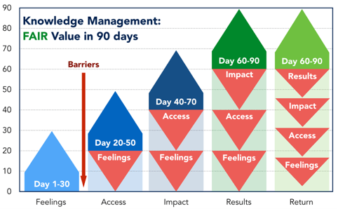 Knowledge Management FAIRR Framework