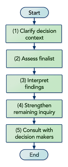 Five-step Hogan executive selection process