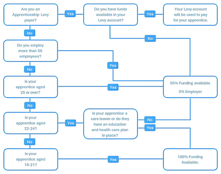 Appreticeship Funding Flow Chart - April