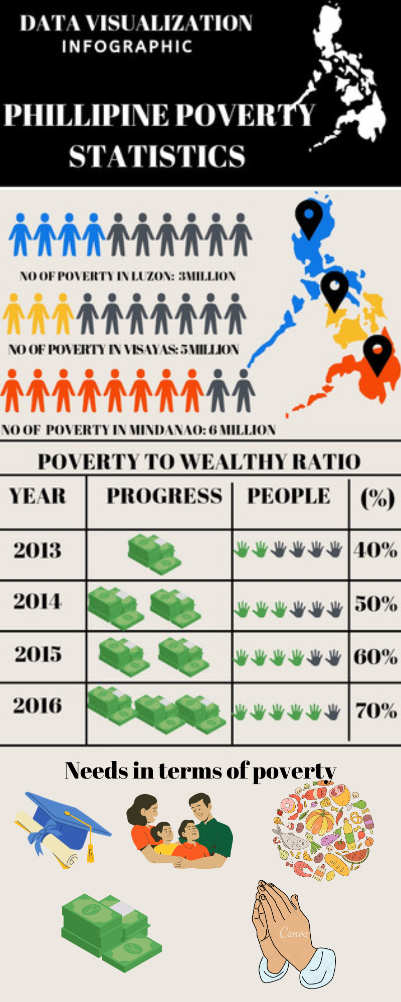 Philippine Poverty Statistics