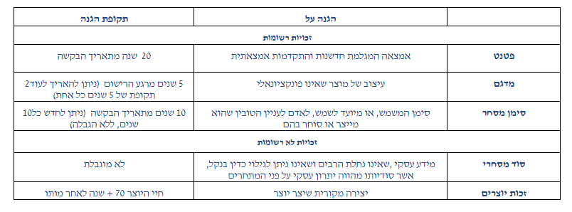 זכויות יוצרים, תקופת הגנה, זכויות רשומות, זכויות לא רשומות, סודות מסחריים, מדגם, סימן מסחר, פטנט
