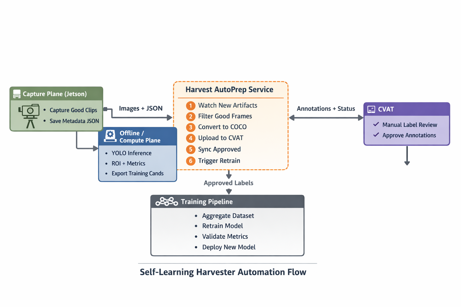 BarnHub self-learning harvester automation flow showing Jetson capture, offline inference, artifact preparation, CVAT manual annotation review, and retraining pipeline