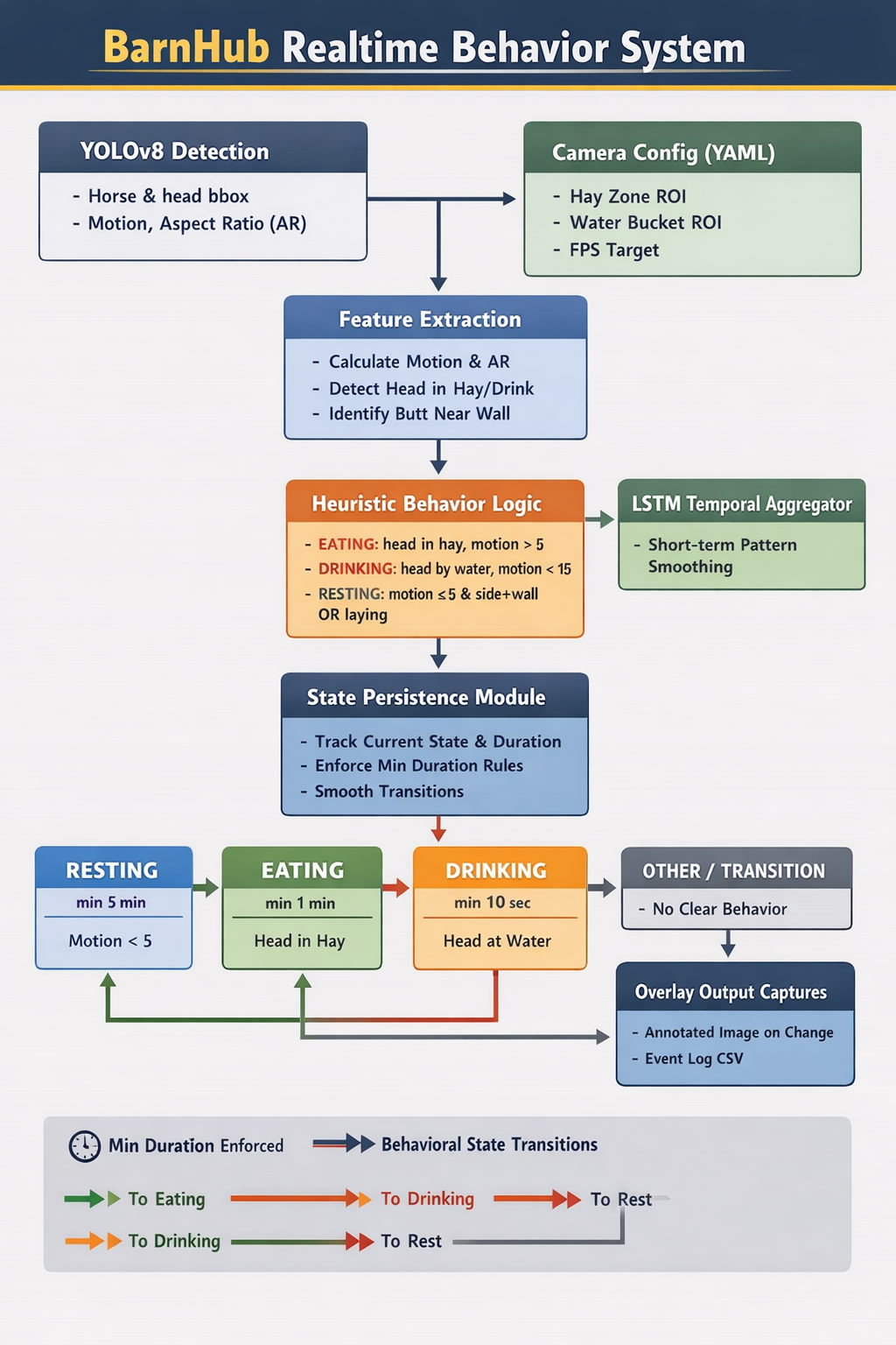 BarnHub realtime behavior architecture showing YOLOv8 detection, camera configuration, feature extraction, heuristic behavior logic, LSTM temporal aggregation, state persistence, and resting, eating, drinking, and transition states