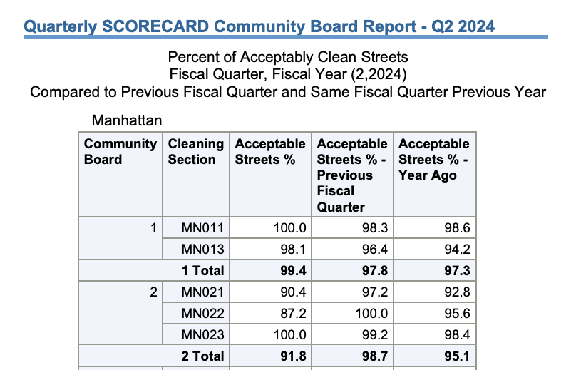 Source- NYC's Mayor's Office of Operation: Scorecard Inspection program