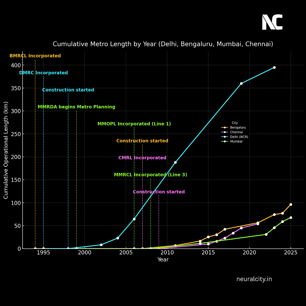 Metro Construction: A Data View of Indian Cities