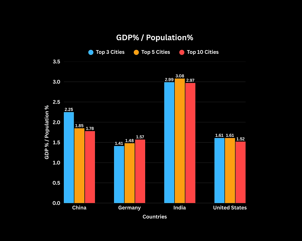 Graph 1: City GDP as % of National GDP / City Population as % of National Population