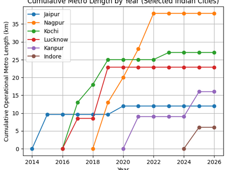 Metro Construction in India: The Second Wave of Cities