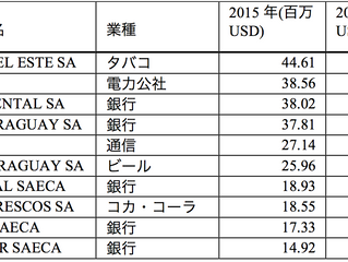 カルテス大統領の企業が納税ランキング第一位
