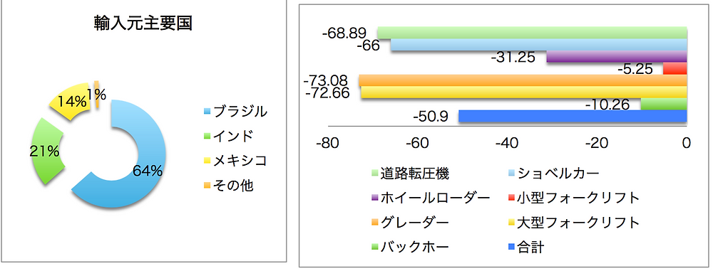 道路建設 農業機械輸入が57 1 減