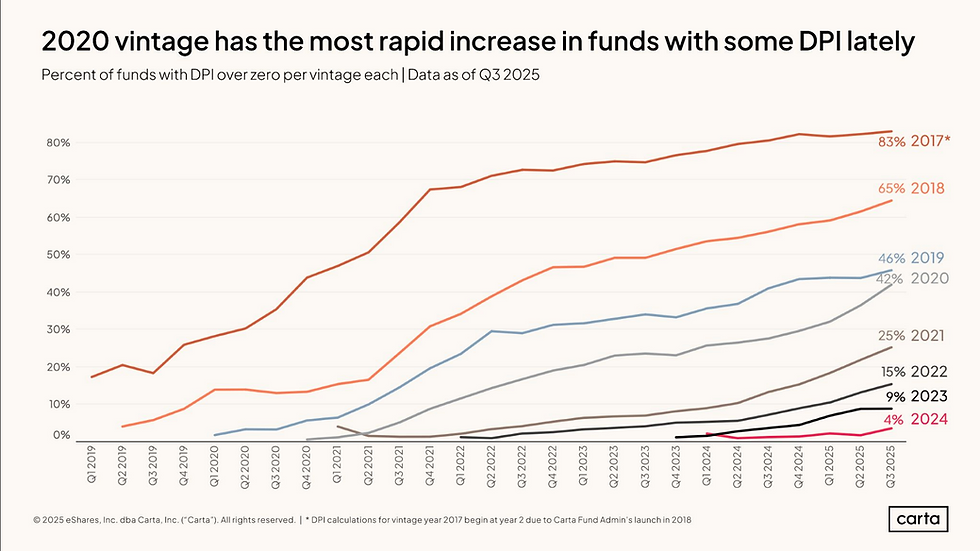 Chart from Carta showing DPI performance based on vintage of fund
