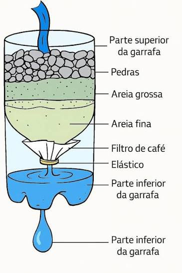 Diagrama de filtro caseiro em garrafa com pedras, areia grossa e fina, filtro de café e água pingando, com rótulos em português.