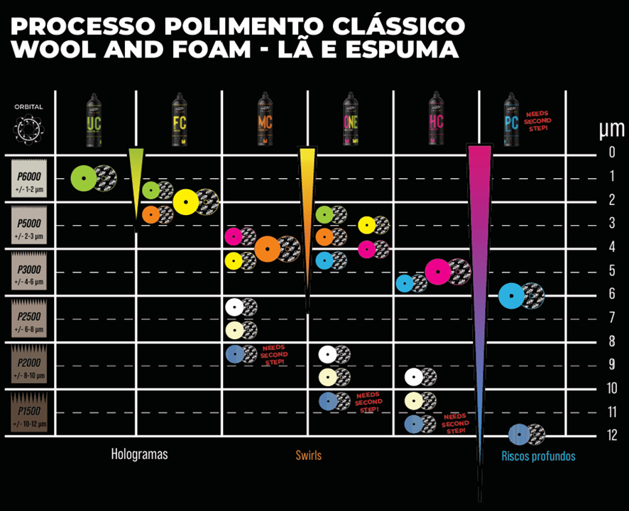 Gráfico de polimento com compostos polidores e boinas de polimento Zvizzer em colunas. Texto "Processo Polimento Clássico". Fundo preto. Emotivo: técnico.
