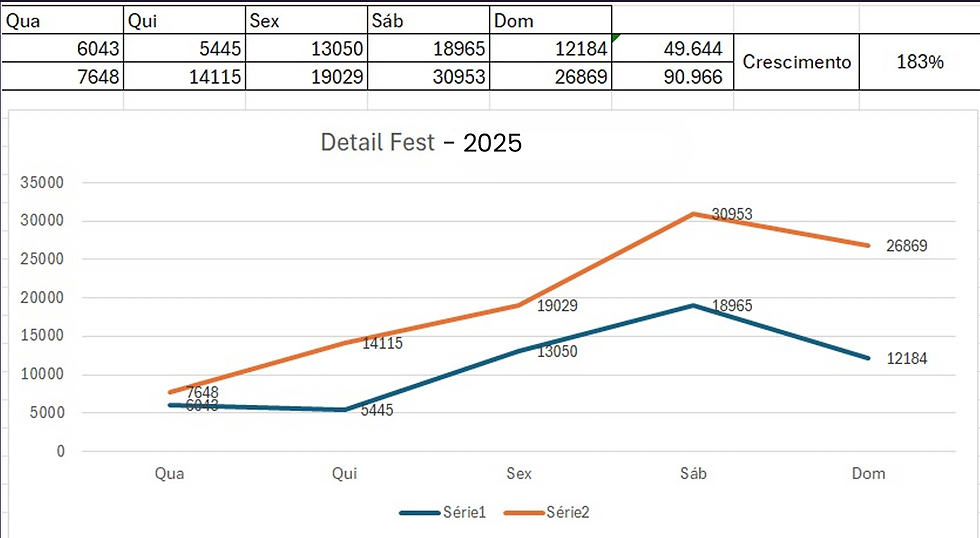 Sucesso absoluto: Detailer Fest Brasil 2025 reúne 90 mil pessoas em 4 dias de evento!