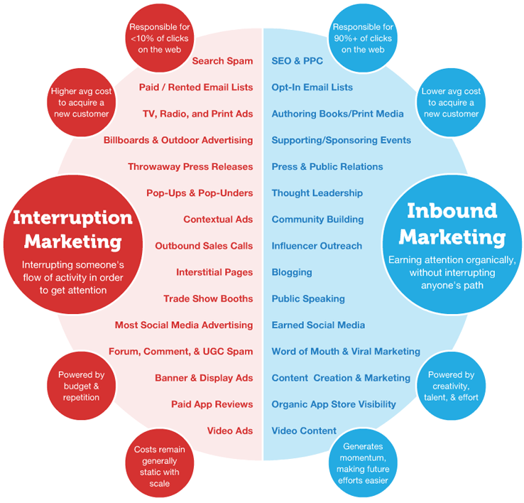 difference between Inbound Marketing and Interruption Marketing