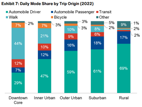 Ottawa Transportation Trends Shows our Lack of Transportation Freedom