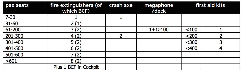 Safety Equipment Requirements
