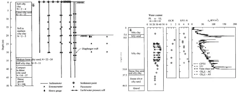  TNEC top-down excavation – soil properties as presented in [Ou et al 2000]