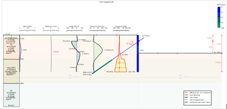 Mittels nichtlinearer Analyse ermittelte Wandbiegemomente, Querkräfte, Verschiebungen, Erddrücke und Ankerreaktion in der Endaushubphase.