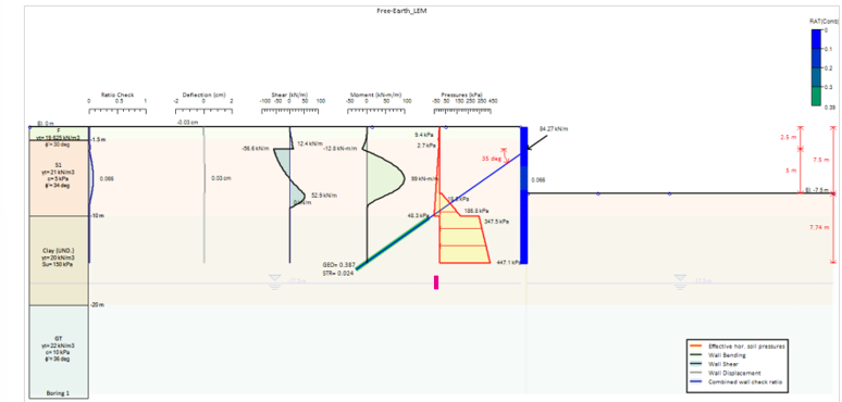 In der Endaushubphase ermittelte Wandkräfte, Durchbiegung, Erddrücke und Ankerreaktion nach der Methode der freien Erddruckstützung.