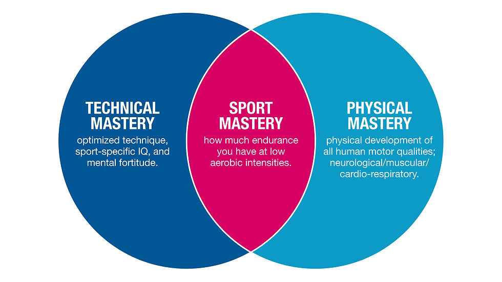 Sport Mastery Infographic - TrainingPeaks