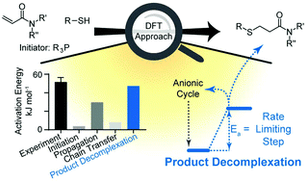 Decomplexation as a rate limitation in the thiol-Michael addition of N-acrylamides