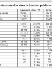 L'audience des syndicats dans la Fonction publique