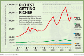 Is Economic Growth leading to greater Disparity in the 21st Century?