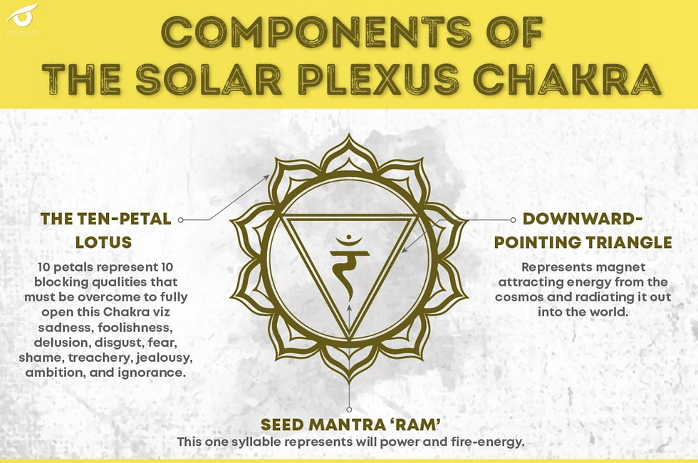 Solar Plexus Chakra (Manipura) Symbol