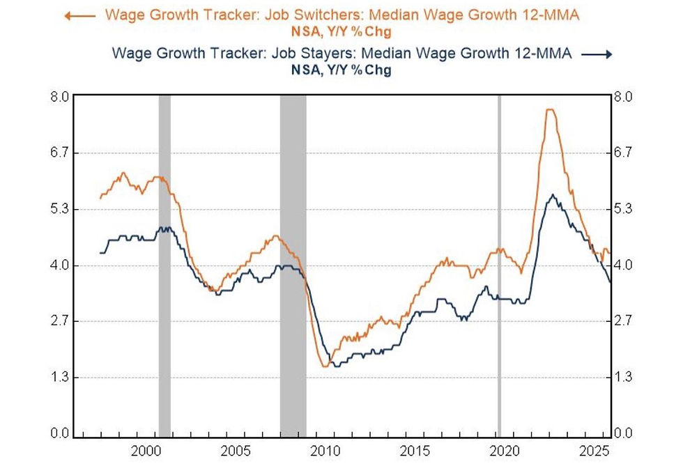 The Job-Switcher Premium Is Back, but This Is Normalization, Not Overheating