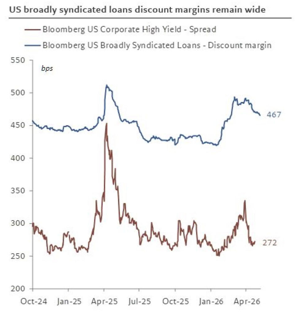 Tight Credit Spreads Are Hiding a More Uneven Default Cycle