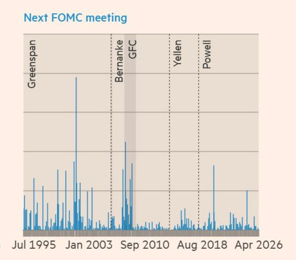 The Fed Has Turned Policy Surprise Into a Managed Variable