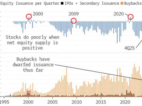 When Equity Supply Turns Positive: Buybacks, AI Capital Needs, and the Late-Cycle Signal Hidden in Issuance