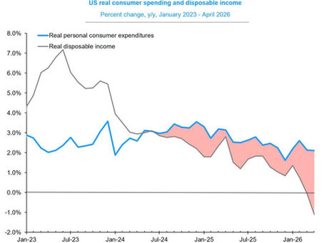 The Consumer Is Spending Faster Than Real Income Can Support