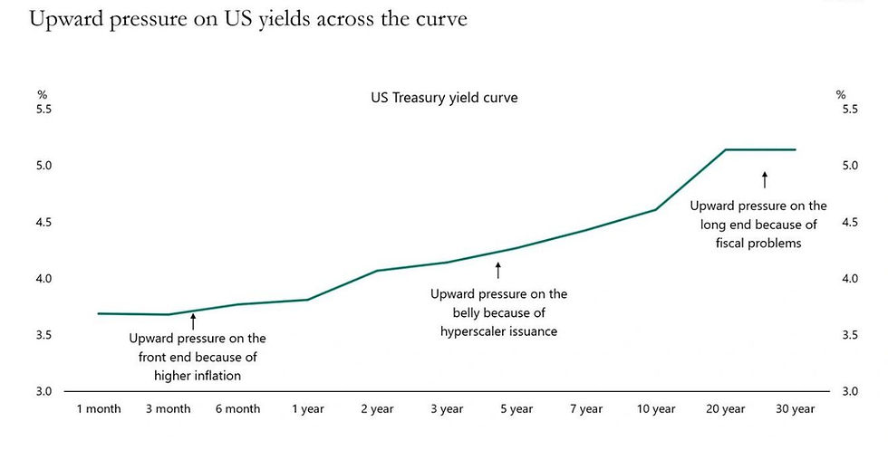 Why the Entire Treasury Curve Is Under Upward Pressure