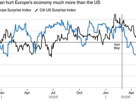 The US–Europe Surprise Gap Is an Energy Shock Wearing a Macro Mask