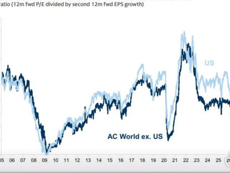 The Global Equity Valuation Gap Is No Longer Just a P/E Story