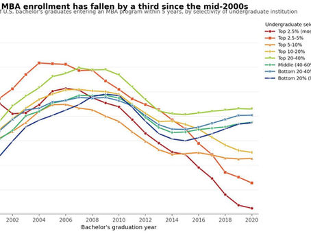 Why Elite Graduates Are Walking Away from the Traditional MBA