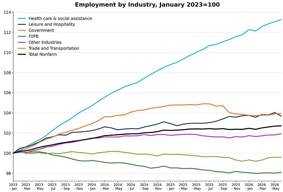 The Labor Market Is Resilient, but the Jobs Engine Has Changed