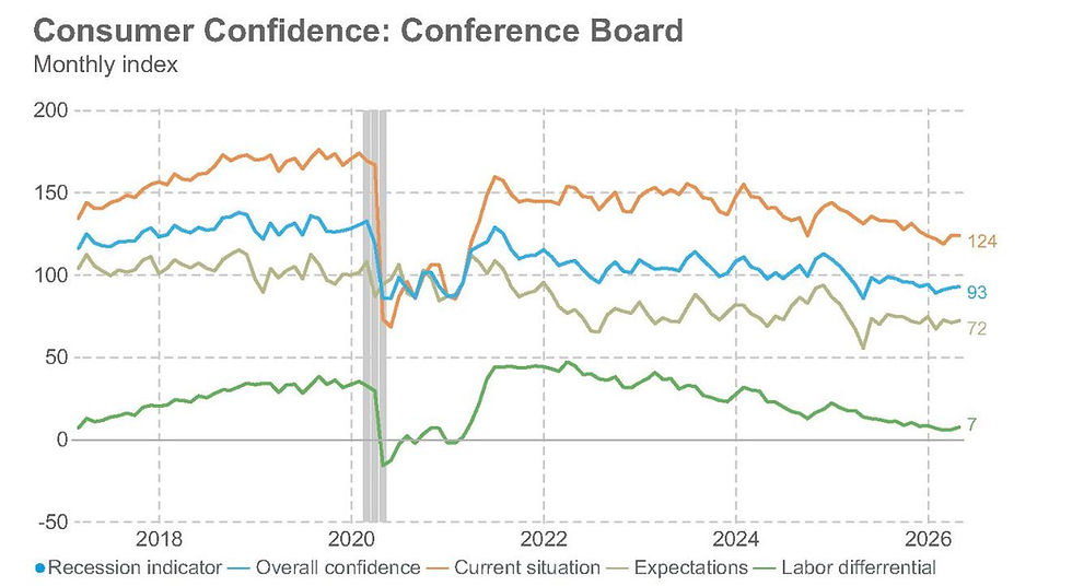 Consumer Confidence: Labor Strength Meets the Inflation Squeeze