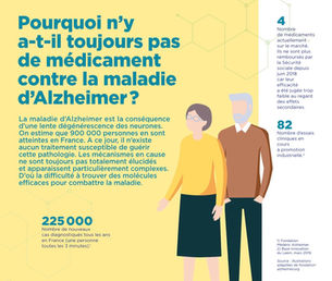 Maladie d'Alzheimer : pourquoi n'y a-t-il toujours pas de médicament ?