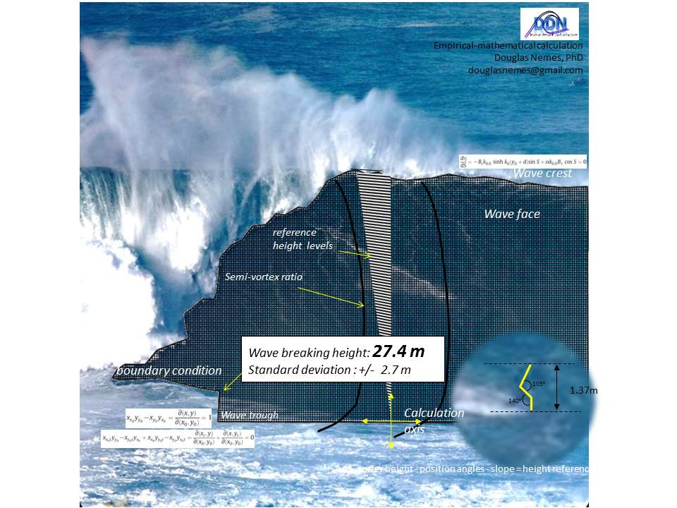 Segundo estimativa do oceanografo, referência na área, Douglas Nemes, a onda de Lucas Chumbo atingiu entre 24m e 28m de altura, um novo recorde mundial.